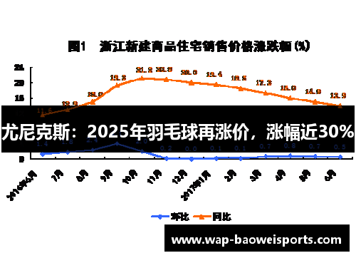 尤尼克斯:2025年羽毛球再涨价,涨幅近30% 尤尼克斯:2025年羽毛球再涨价,涨幅近30%
